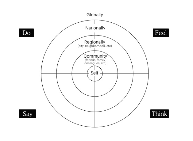 Do Feel Think Say Ecosystem Framework